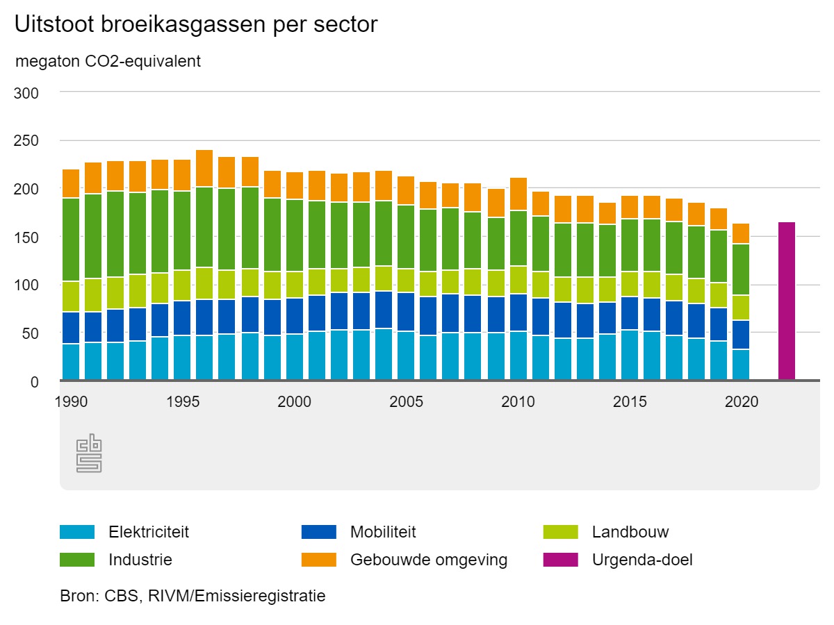 CBS: Uitstoot Broeikasgassen In 2020 Lager Dan In 1990 - Bouw En Uitvoering