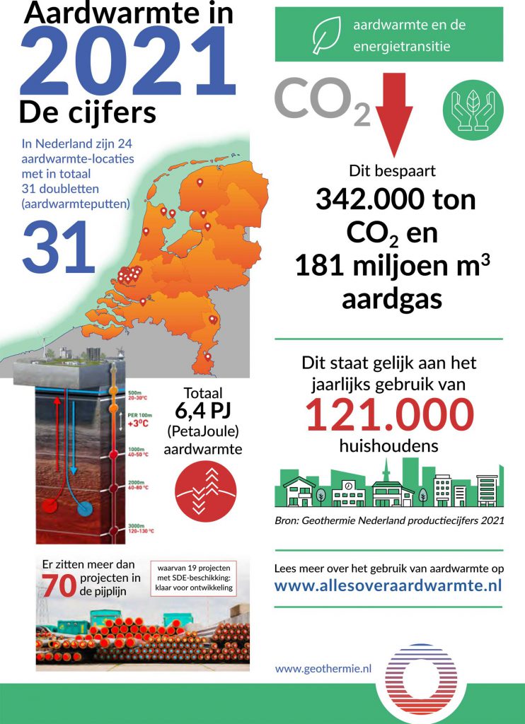 Aardwarmte (geothermie) in Nederland in cijfers, bron Geothermie Nederland